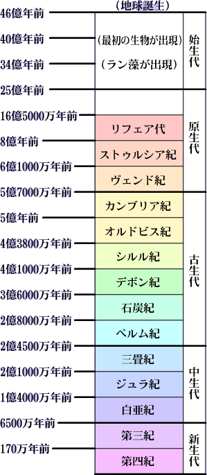 地質年代区分